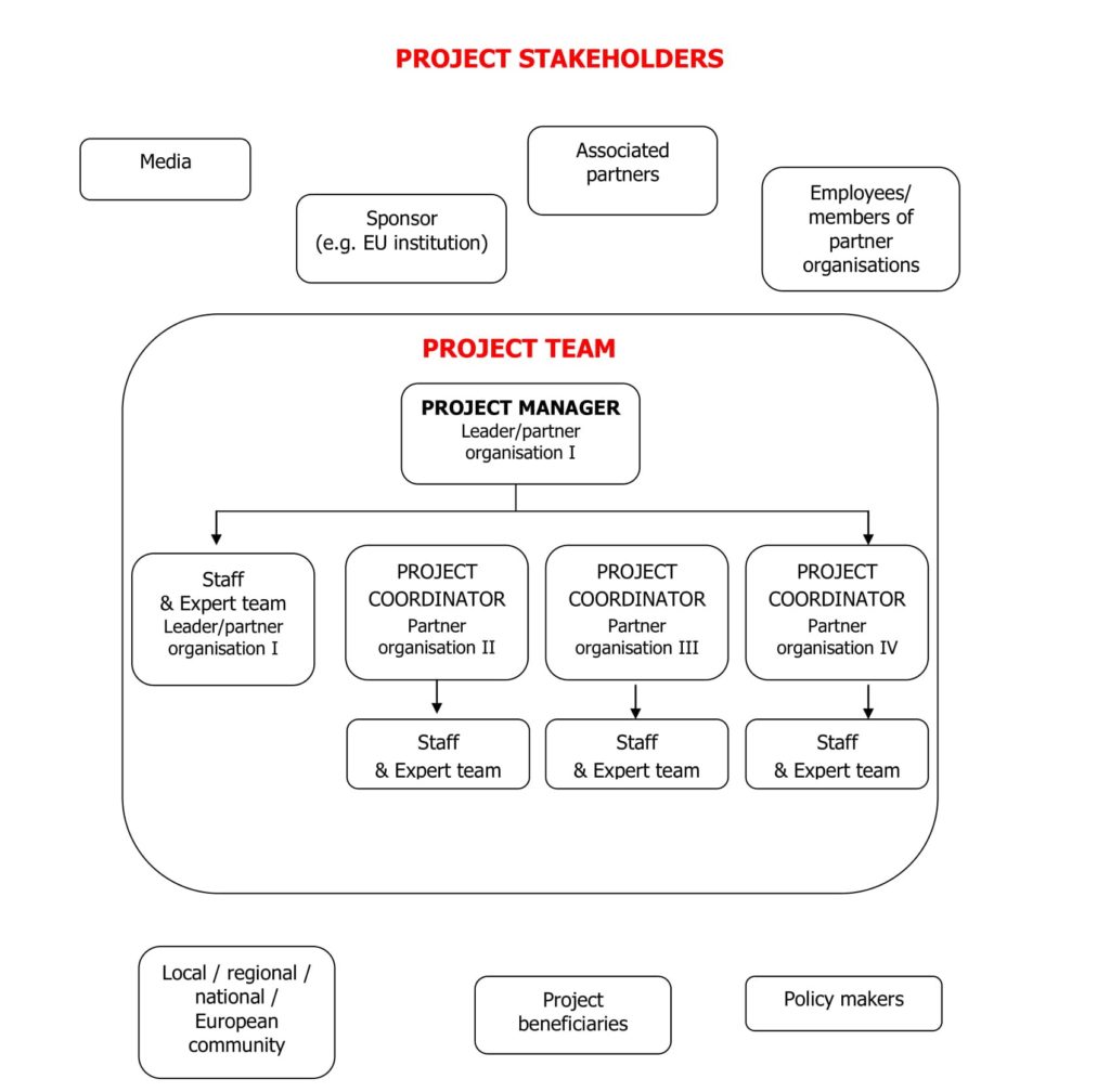 How the Design Thinking method can help to engage project stakeholders ...